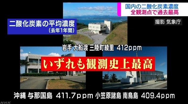 画像：二酸化炭素濃度が過去最高を記録した日本