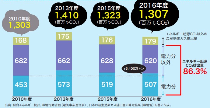 日本国内の二酸化炭素排出量 画像:日本国内の二酸化炭素排出量