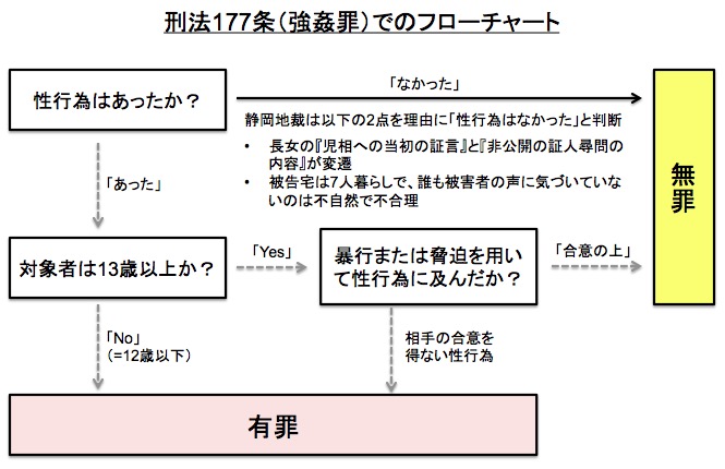 強姦罪に対する基本的なフローチャート 画像:強姦罪に対する基本的なフローチャート