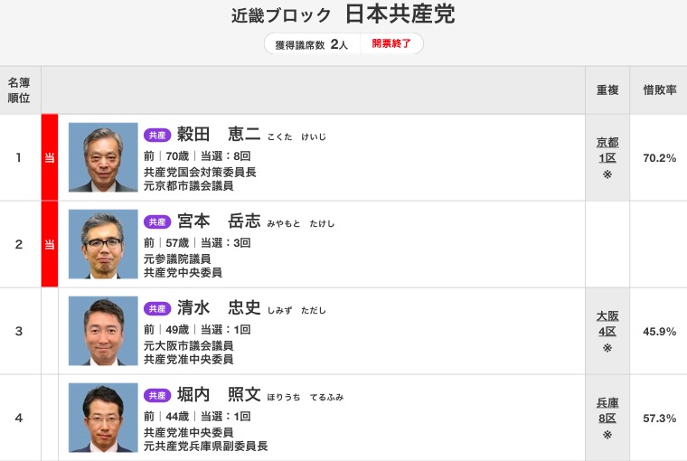 第48回衆院選での日本共産党による近畿比例代表の名簿 画像:第48回衆院選での日本共産党による近畿比例代表の名簿