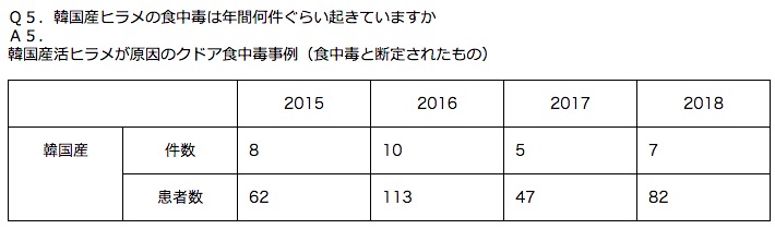 韓国産ヒラメによる食中毒の発生件数 画像:韓国産ヒラメによる食中毒の発生件数