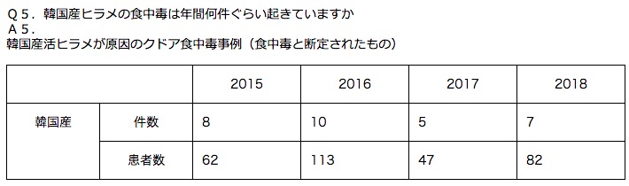 画像：韓国産ヒラメによる食中毒の発生件数