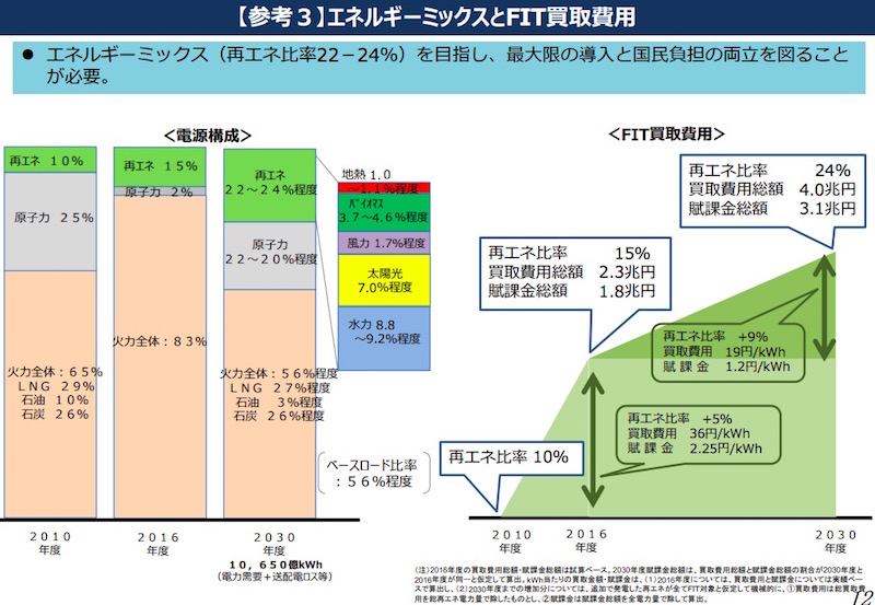 画像：FITによる今後の買取金額予想