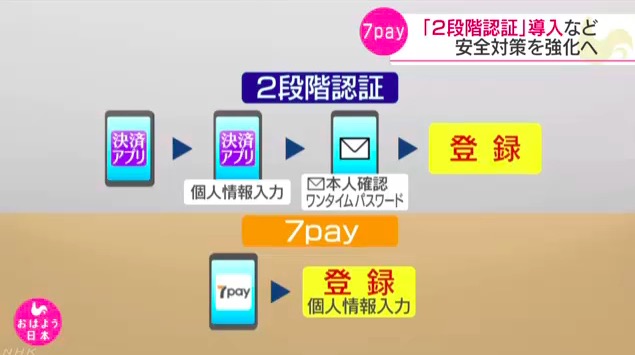 間違った2段階認証を紹介するNHKのニュース 画像:間違った2段階認証を紹介するNHKのニュース