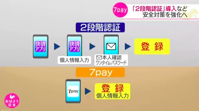 画像：間違った2段階認証を紹介するNHKのニュース