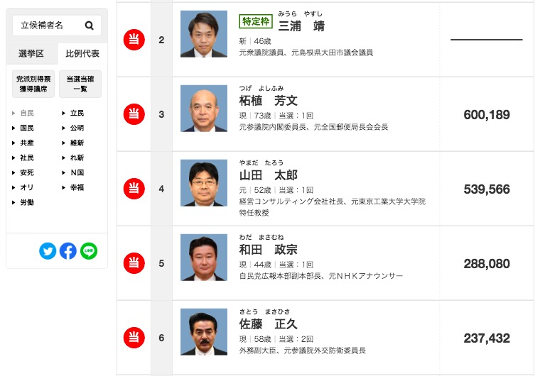 2019参院選・比例代表での自民党候補の当選者 画像:2019参院選・比例代表での自民党候補の当選者