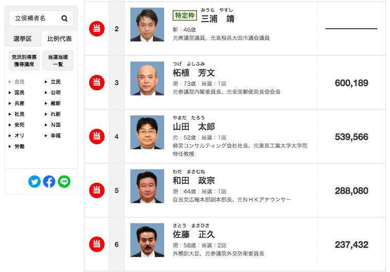 画像：2019参院選・比例代表での自民党候補の当選者