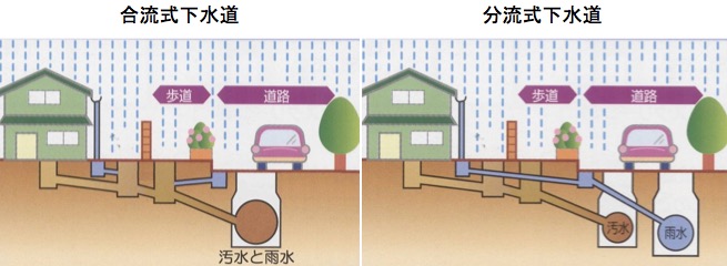 画像：合流式と分流式の違い