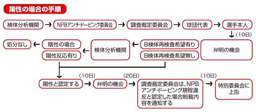 画像：NPB によるドーピング検査の流れ