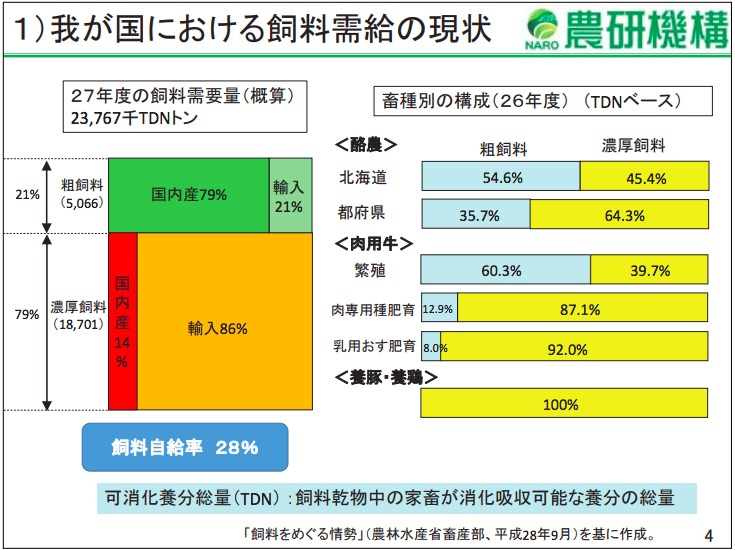 日本国内の飼料の現状 画像:日本国内の飼料の現状
