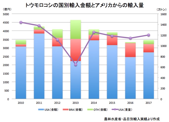 トウモロコシの輸入金額と輸入量 画像:トウモロコシの輸入金額と輸入量