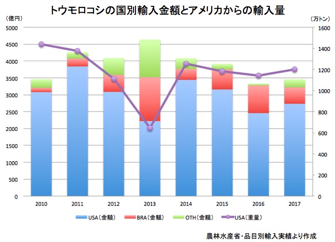 画像：トウモロコシの輸入金額と輸入量