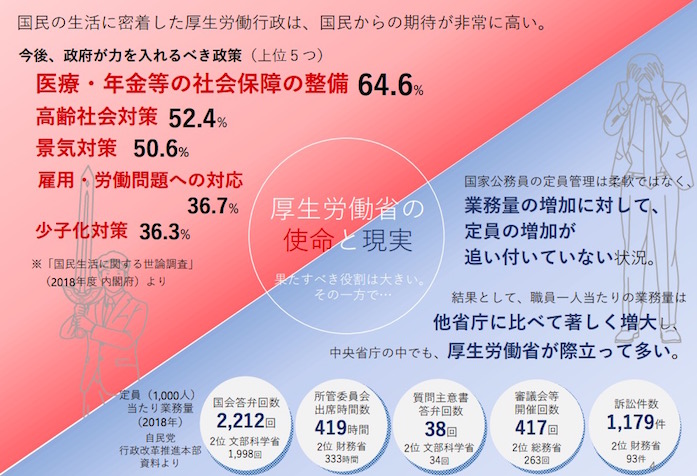 厚労省への期待と現状 画像:厚労省への期待と現状