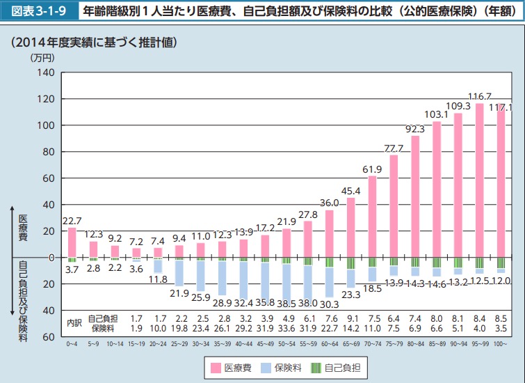 年齢別1人あたりの医療費と保険料 画像:年齢別1人あたりの医療費と保険料