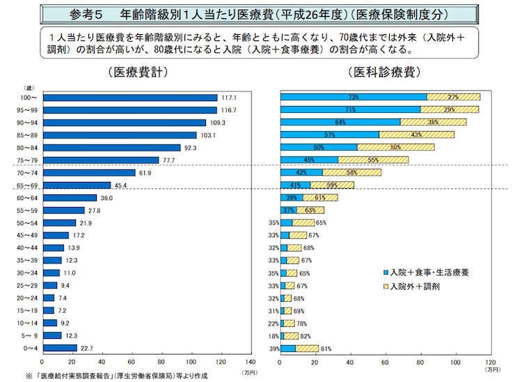画像：年齢別1人あたりの医科診療費