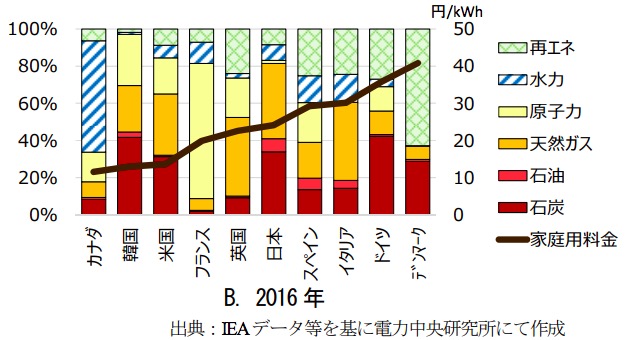 画像：発電構成と電気代