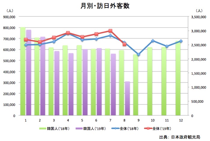 画像：月別・訪日外客数