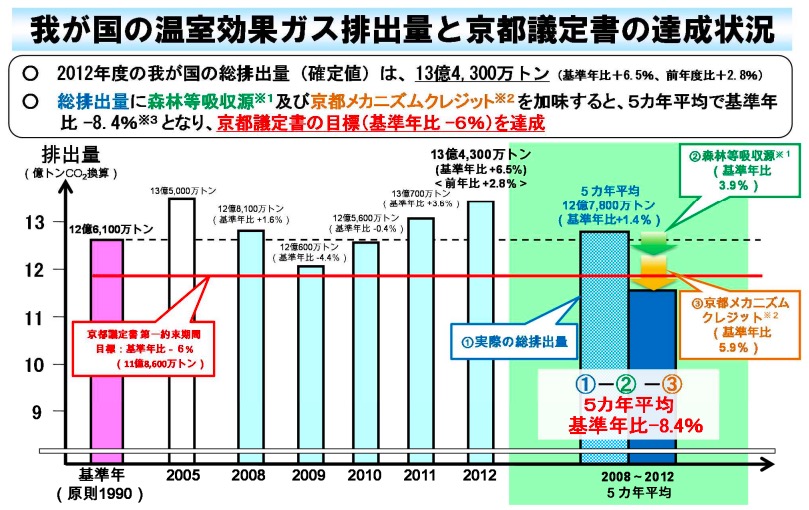 京都議定書の達成状況 画像:京都議定書の達成状況