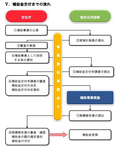 文化庁が拠出する補助金の交付を受けるための流れ 画像:文化庁が拠出する補助金の交付を受けるための流れ