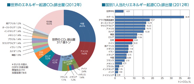 画像：エネルギー起源の二酸化炭素排出量