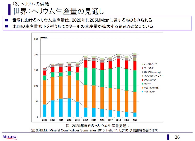 画像：ヘリウムの生産量