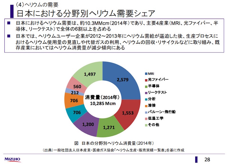 日本国内でのヘリウムの需要先 画像:日本国内でのヘリウムの需要先