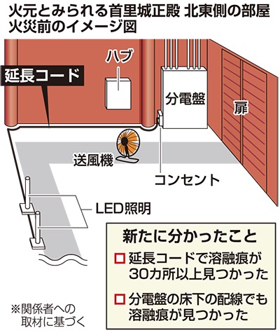首里城焼失の火元とされる現場のイメージ図(琉球新報より) 画像:首里城焼失の火元とされる現場のイメージ図(琉球新報より)
