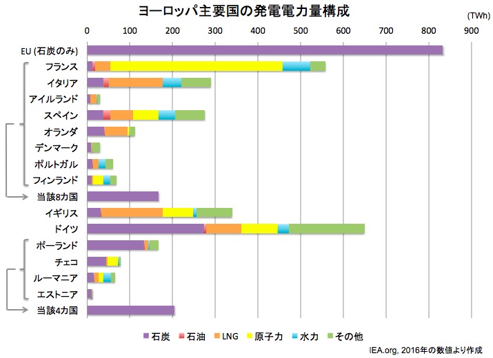 ヨーロッパ主要国の発電電力量構成(2016年) 画像:ヨーロッパ主要国の発電電力量構成(2016年)