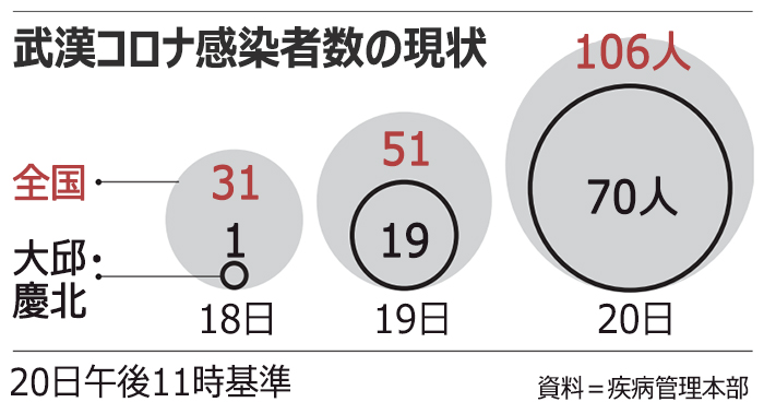 韓国国内での新型コロナウイルス感染確認者数(朝鮮日報より) 画像:韓国国内での新型コロナウイルス感染確認者数(朝鮮日報より)