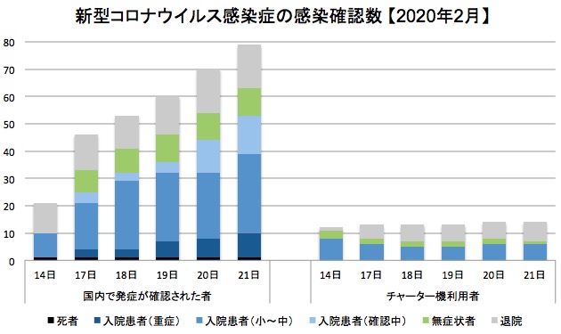新型コロナウイルスの感染確認者の推移 画像:新型コロナウイルスの感染確認者の推移
