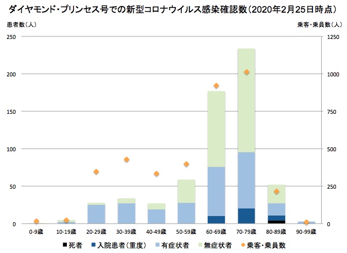 ダイヤモンド・プリンセス号での新型コロナの感染者数 画像:ダイヤモンド・プリンセス号での新型コロナの感染者数