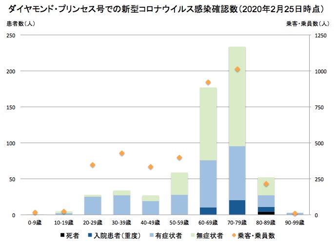 画像：ダイヤモンド・プリンセス号での新型コロナの感染者数