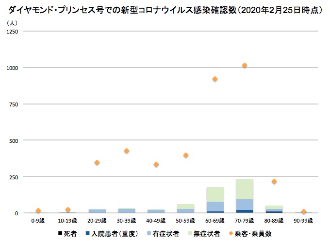 ダイヤモンド・プリンセス号での新型コロナの感染者数 画像:ダイヤモンド・プリンセス号での新型コロナの感染者数