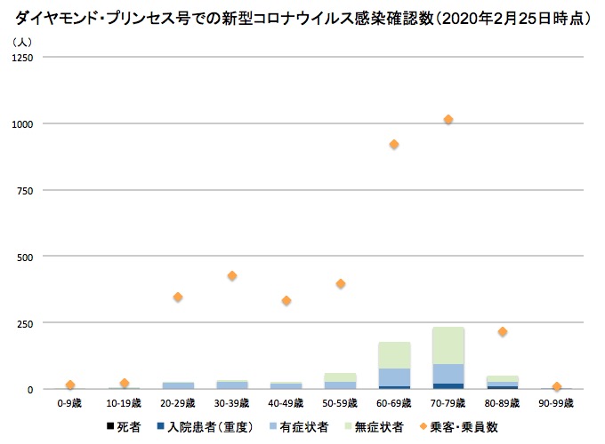 画像：ダイヤモンド・プリンセス号での新型コロナの感染者数