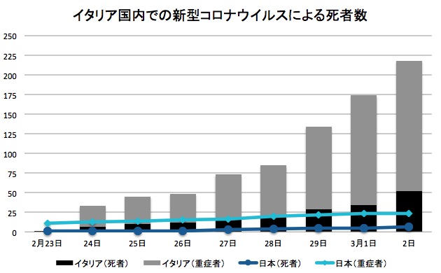 画像：新型コロナによるイタリア国内での死者数