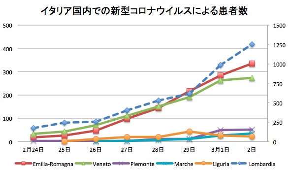 画像：イタリア北部に位置する主張な州での新型コロナ患者数