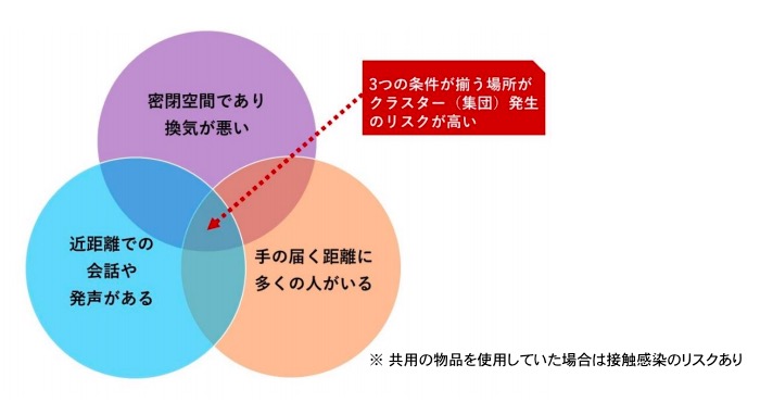 画像：クラスター発生時に見られた共通項