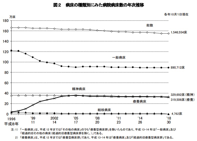 病院病床数の推移 画像:病院病床数の推移