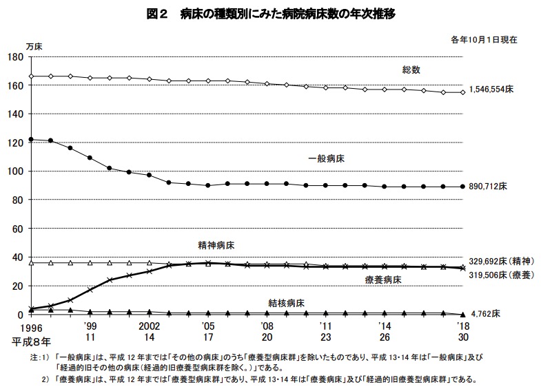 画像：病院病床数の推移