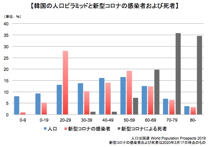 韓国の人口ピラミッドと新型コロナの感染者および死者 画像:韓国の人口ピラミッドと新型コロナの感染者および死者