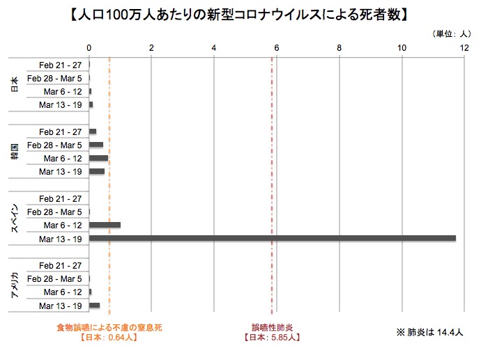 人口100万人あたりの新型コロナウイルスによる週ごとの死者数 画像:人口100万人あたりの新型コロナウイルスによる週ごとの死者数