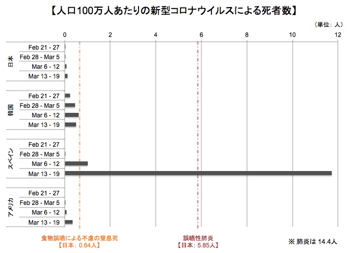 画像：人口100万人あたりの新型コロナウイルスによる週ごとの死者数