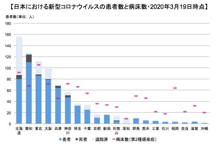 画像：都道府県別の新型コロナ患者数と病床数