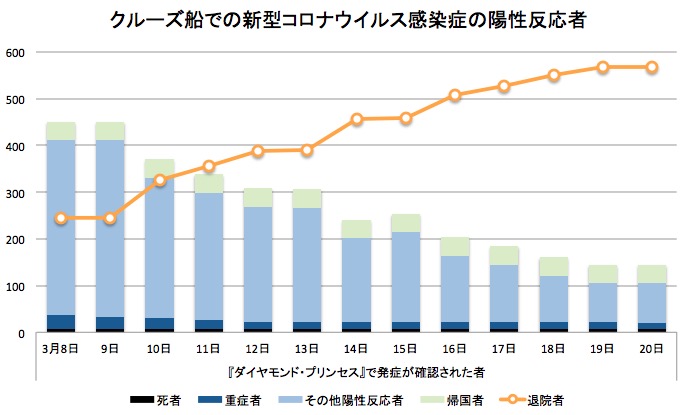 ダイヤモンド・プリンセスでの新型コロナウイルス発症者 画像:ダイヤモンド・プリンセスでの新型コロナウイルス発症者