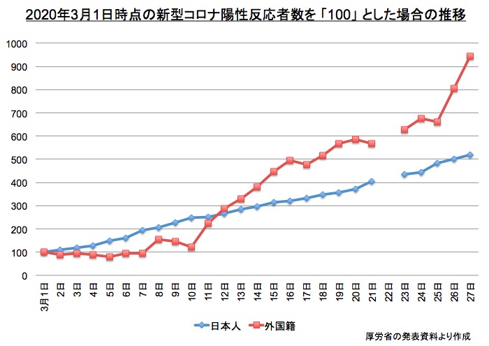 新型コロナウイルス陽性反応者数の変化 画像:新型コロナウイルス陽性反応者数の変化