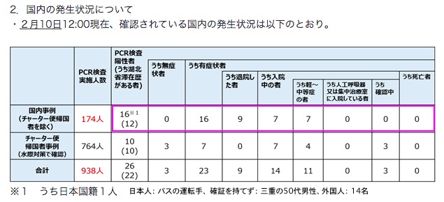 画像：新型コロナウイルスの感染者数（2月10日発表分）