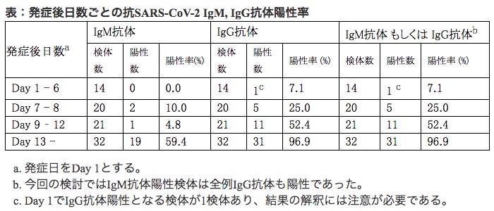 抗体検査薬への調査結果 画像:抗体検査薬への調査結果