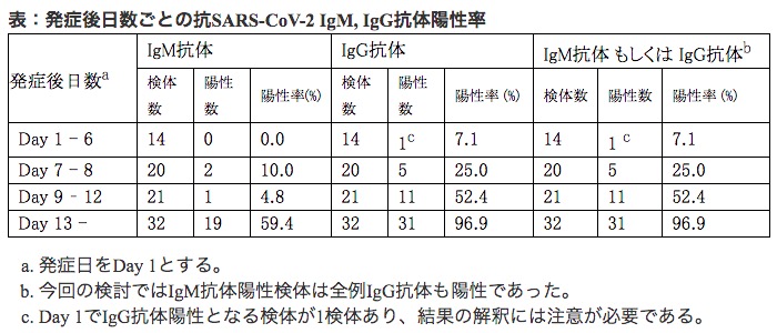 画像：抗体検査薬への調査結果