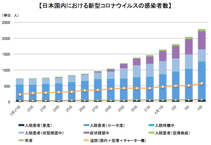 画像：日本国内での新型コロナウイルス陽性反応者数の推移