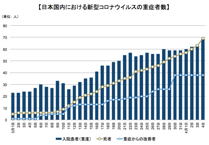 日本国内で新型コロナウイルスによる重症例の推移 画像:日本国内で新型コロナウイルスによる重症例の推移